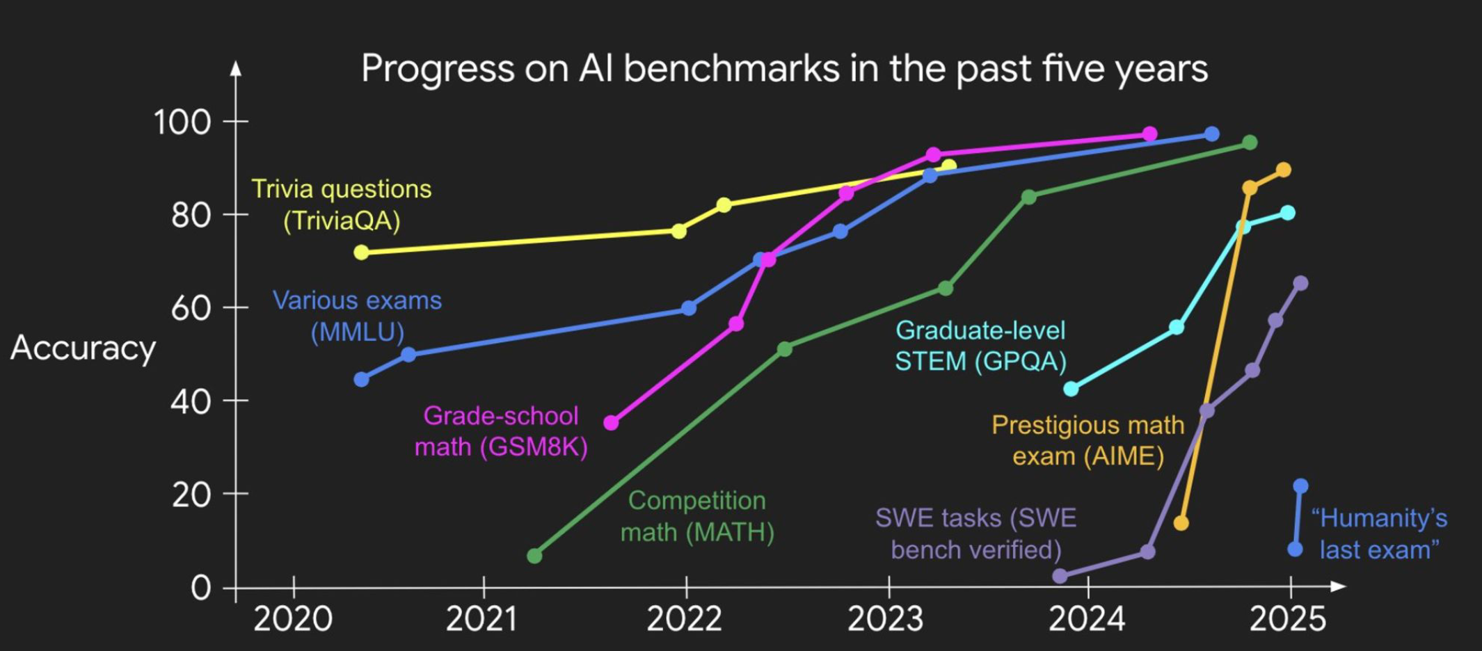 Progress on AI benchmarks over the past five years