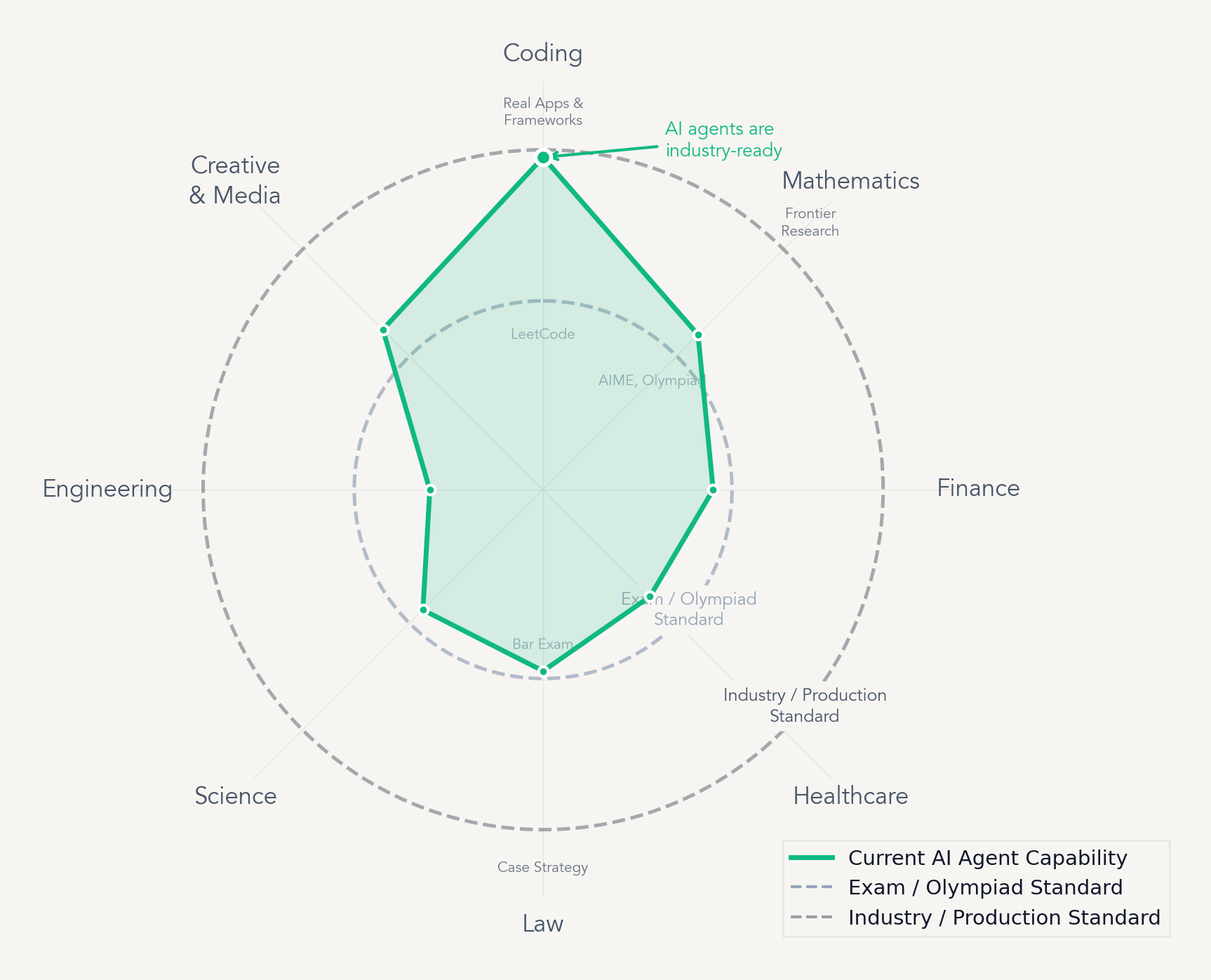 Radar chart showing AI capability gap across industries